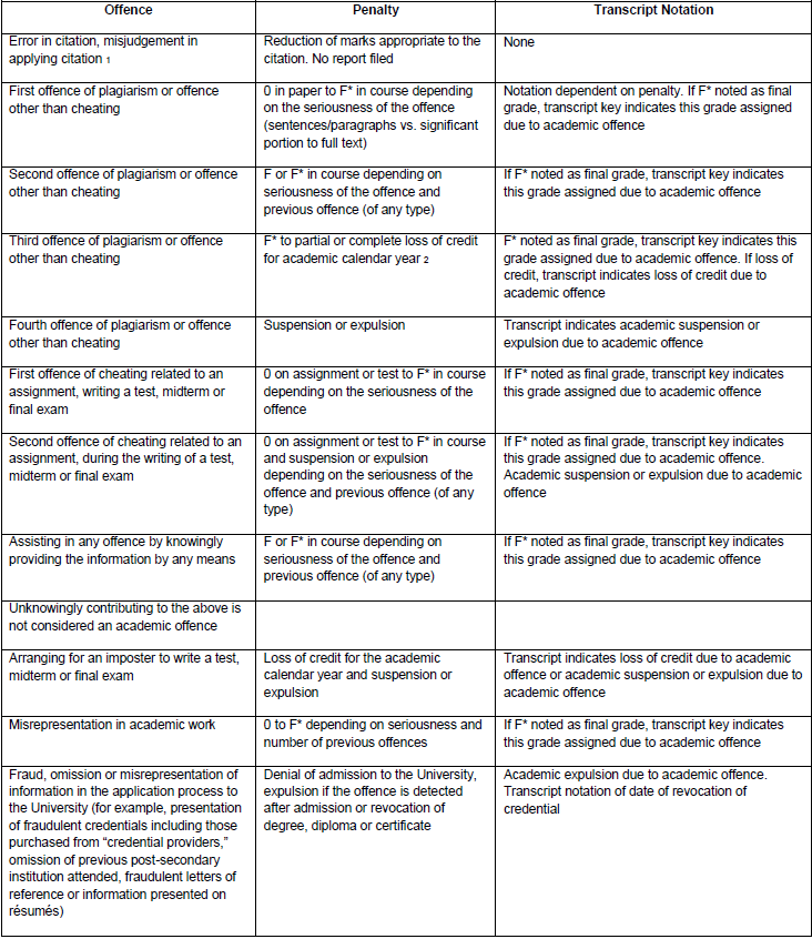 Regulations Regulations