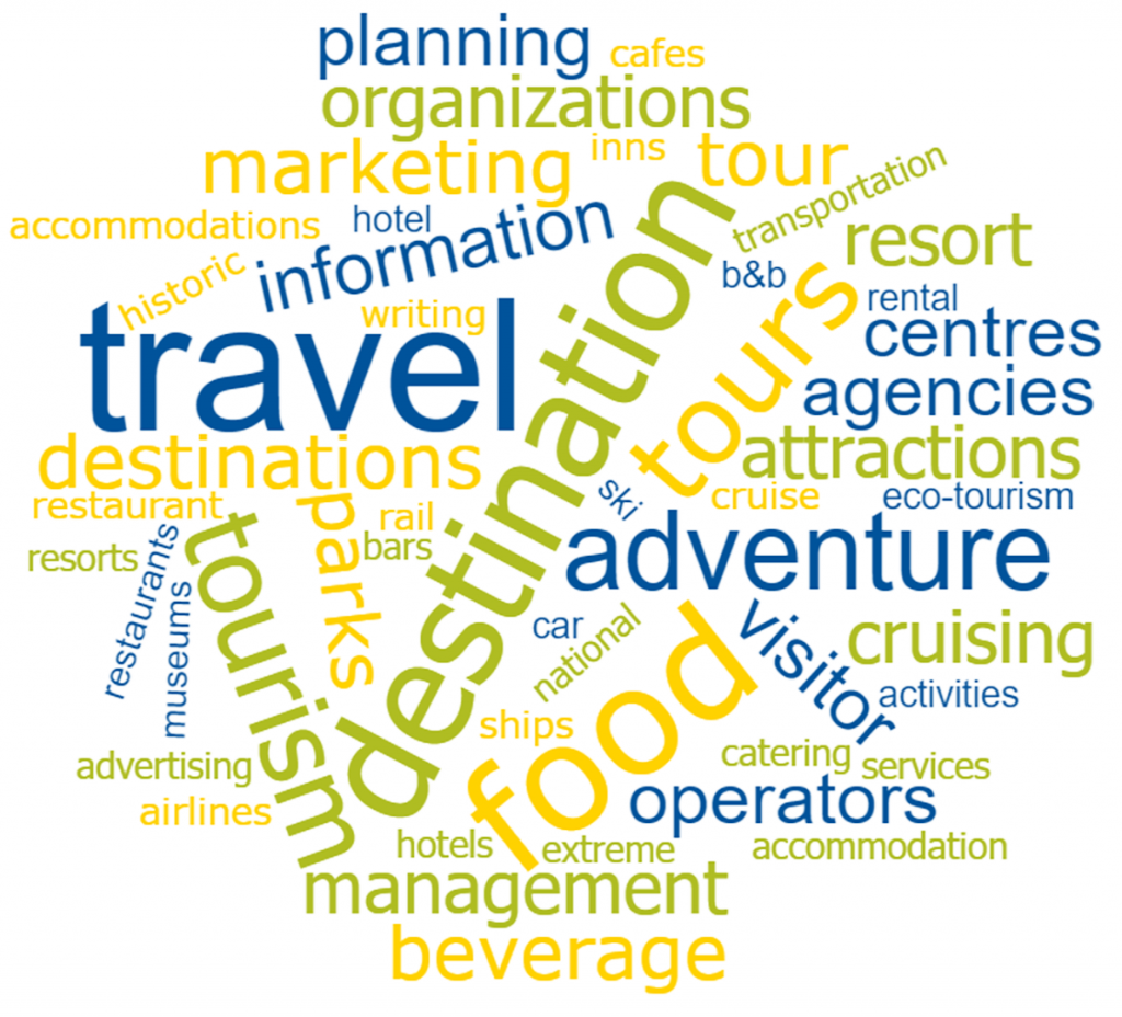 This is a word cloud outlining the many career options for a student in the tourism and hospitality management program.