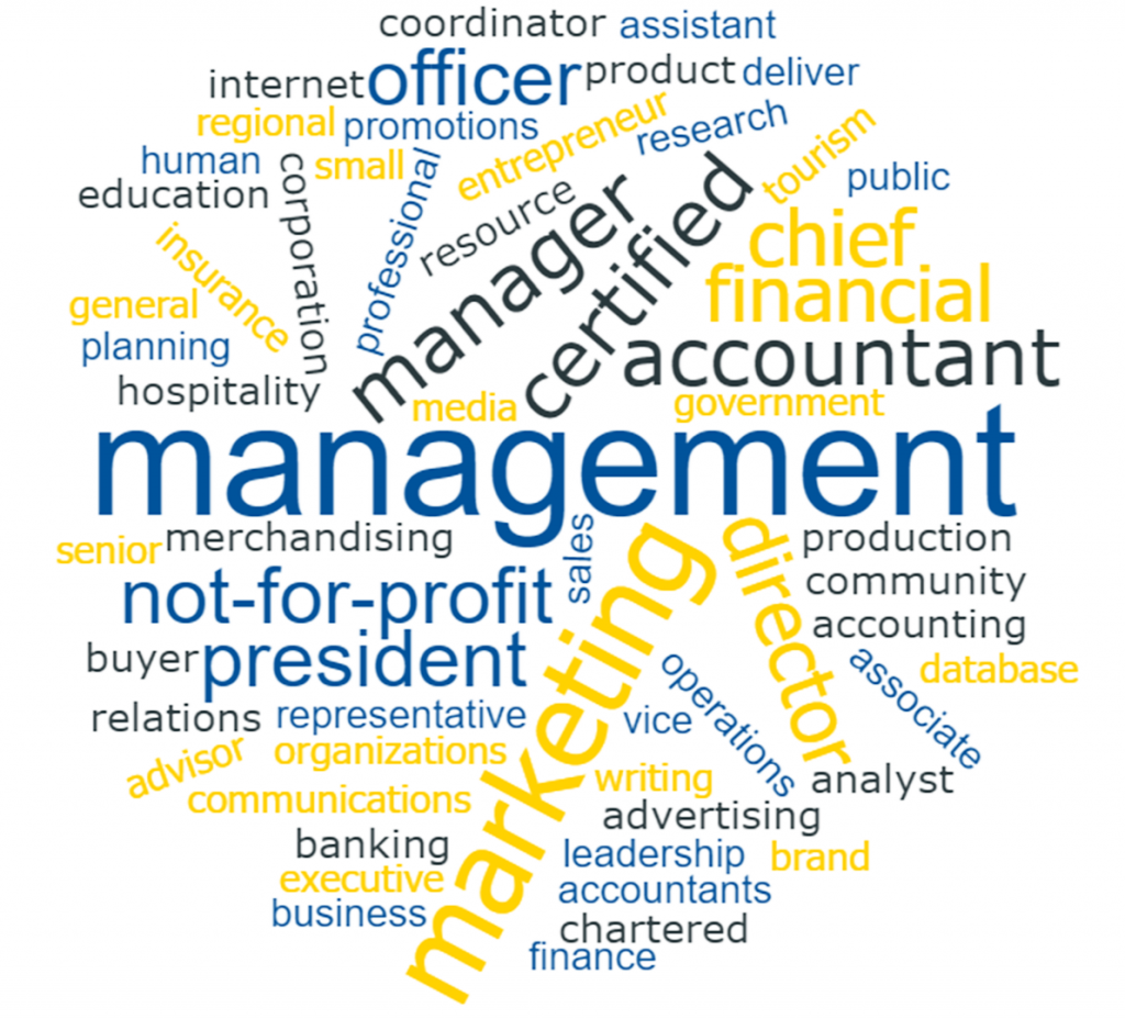 This is a word cloud outlining the many career options for a student in the Business Administration program.