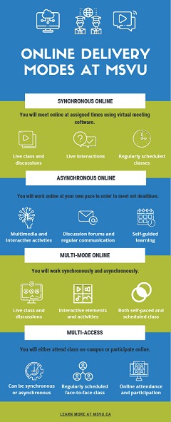 Infographic of the four online delivery modes offered at MSVU: Synchronous online, asynchronous online, multi-mode online, and multi-access.