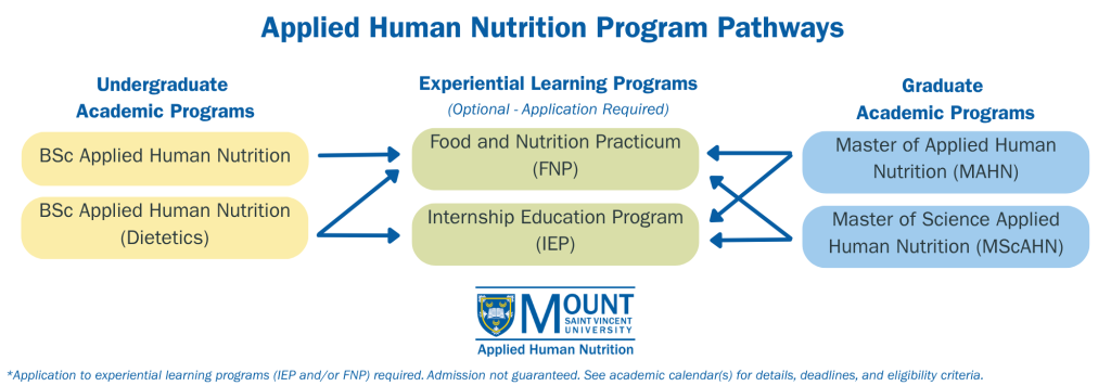 The various pathways for the Applied Human nutrition program, showing how students in the undergraduate and graduate applied human nutrition program can take experiential learning opportunities.
