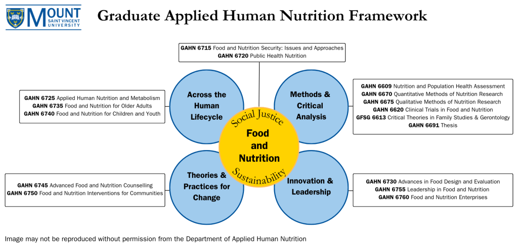 Graduate Applied Human Nutrition Framework image