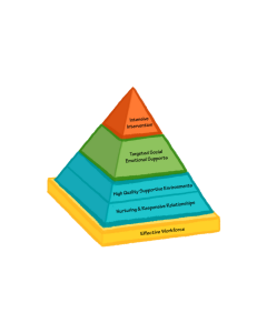 Pyramid Model in Nova Scotia. Starting from the bottom up: Effective Workforce, High Quality Support Environments and Nurturing Relationships, Target Social and Emotional Supports, and Intensive Intervention