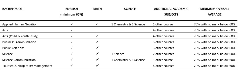 Admissions Chart