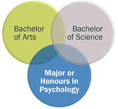 BA BSc Psych