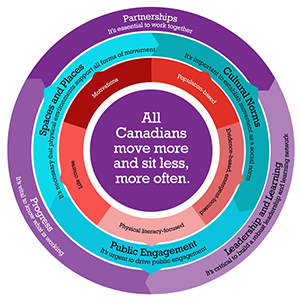 Get moving focus areas pace