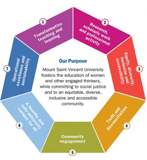 An Inforgraphic wheel showcasing the 7 themes in the strategic plan, as well as a description of our purpose