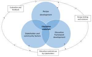 Visual representation of Breakfast and Beyond Program methodology
