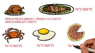 Safe cooking temperatures thumbnail image