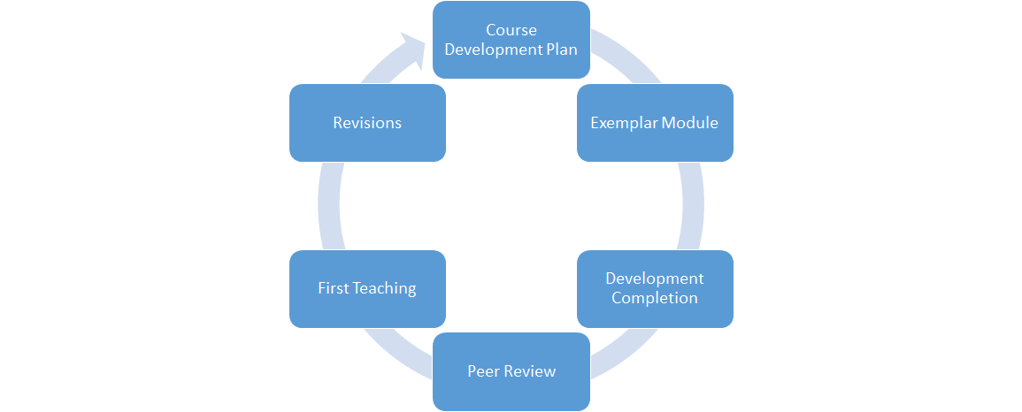 Online Course Development steps: Course Development Plan, Exemplar Module, Development Completion, Peer Review, First Teaching, Revisions 